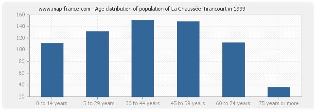Age distribution of population of La Chaussée-Tirancourt in 1999
